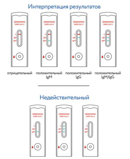 Экспресс Тест На Коронавирус Фото Результатов